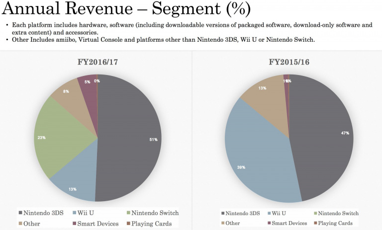 Nintendo : En 2016-2017, 51 % des revenus proviennent de la 3DS