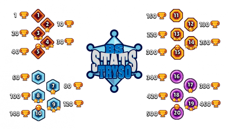 Brawl Stars : comment monter les persos niveau max, le nombre de trophées nécessaires