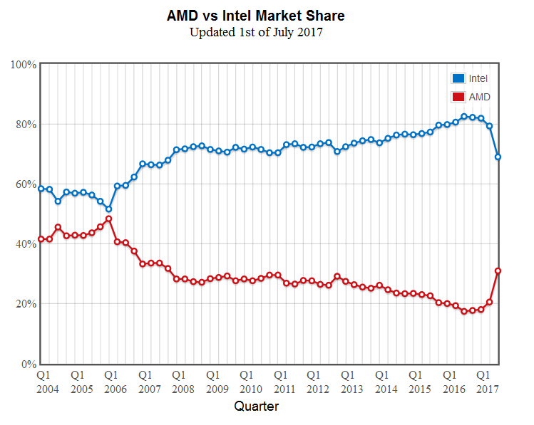 Avec les processeurs Ryzen 7, AMD grignote 10,4% de parts de marché à Intel