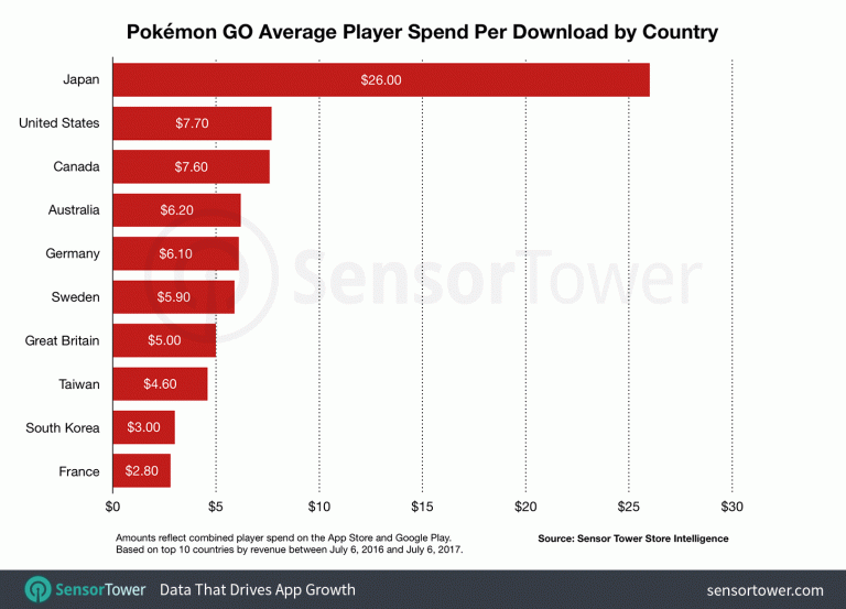 Pokémon GO : quels sont les pays où les joueurs dépensent le plus ?