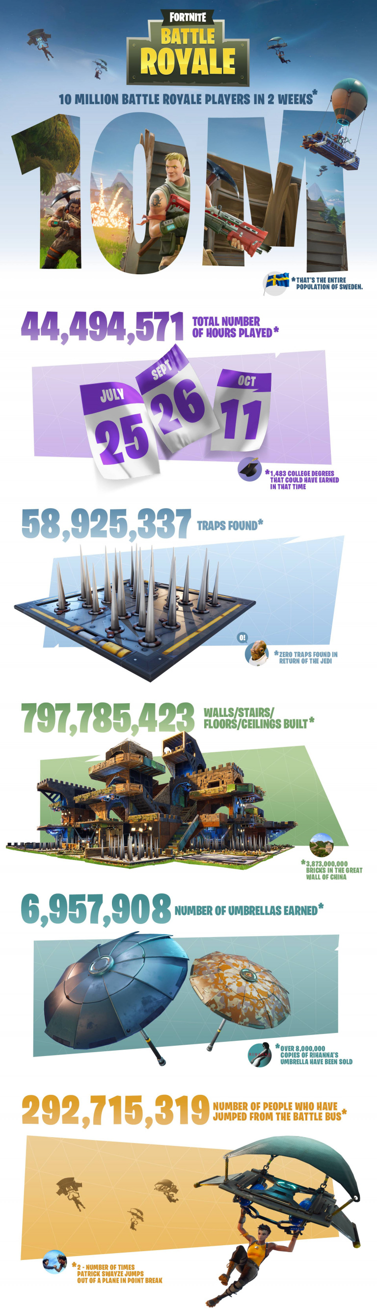 Fortnite Battle Royale : 10 millions de joueurs et quelques statistiques