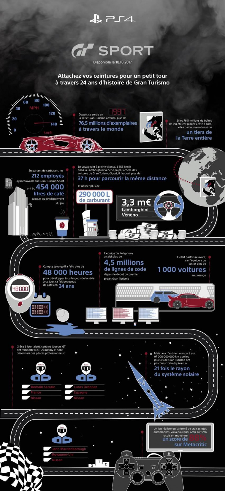 Gran Turismo : Une infographie pour célébrer les 20 ans de la licence