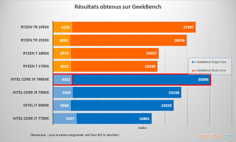 Test des processeurs Skylake-X et Kaby Lake-X : Le cas du Core Skylake-X i9-7980XE