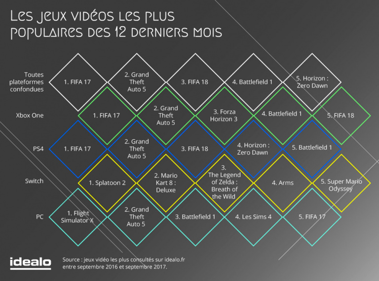 Jeu vidéo en France : console la plus vendue, jeux les plus populaires, c’est l’heure du bilan