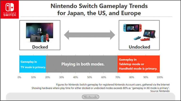 30% des utilisateurs de Switch joueraient essentiellement en mode portable