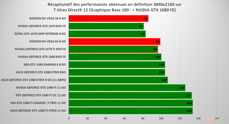 Test de la GTX 1070 Ti : Bilan sur les performances (3D et gestion des constantes environnementales)