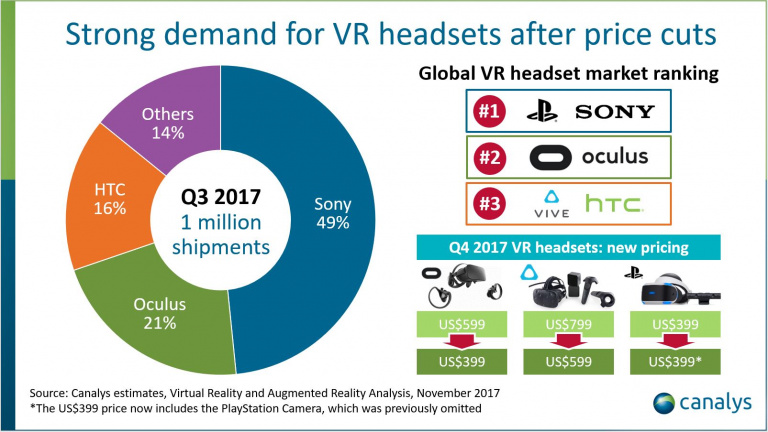 Plus d'un million de casques VR ont été vendus au 3e trimestre 2017
