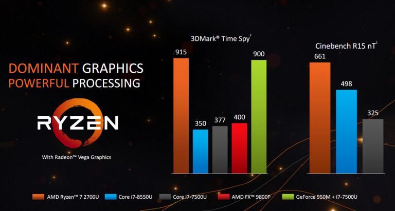 CES 2018 : AMD dévoile une feuille de route très axée sur ses produits Ryzen