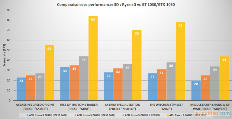 Test des APU Ryzen : Performances applicatives, en jeu, et consommation