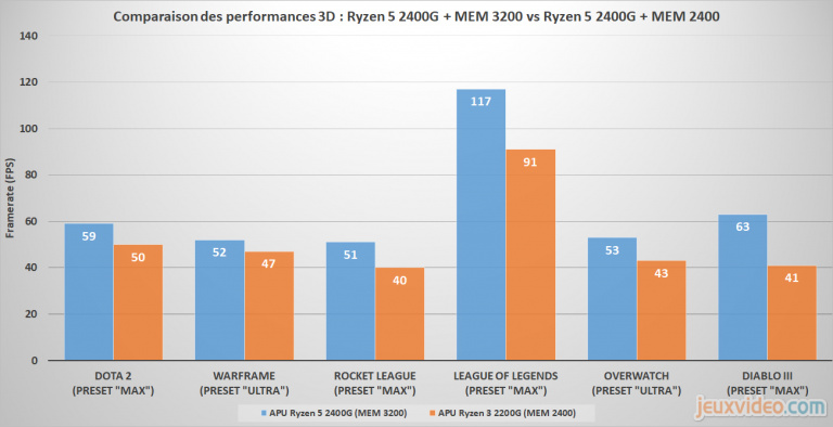 Test des APU Ryzen : Performances applicatives, en jeu, et consommation