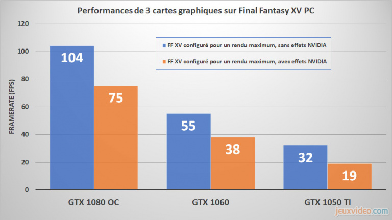 Final Fantasy XV : Focus sur l'évaluation technique de la version PC