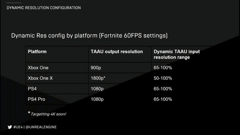 GDC 2018 : direction la 4K dynamique pour Fortnite sur Xbox One X