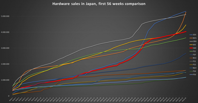 La Nintendo Switch dépasse les 4 millions de ventes au Japon