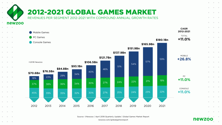 Mobile : 59 % des revenus du jeu vidéo d'ici 2021
