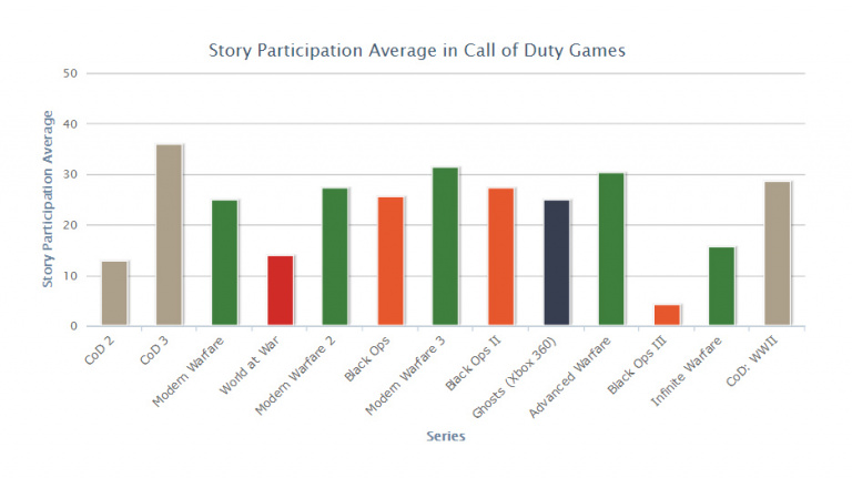 Les joueurs s'intéressent-ils vraiment aux campagnes de Call of Duty ?