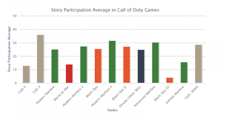 Call of Duty : Les pourcentages d'utilisation des différents modes solo