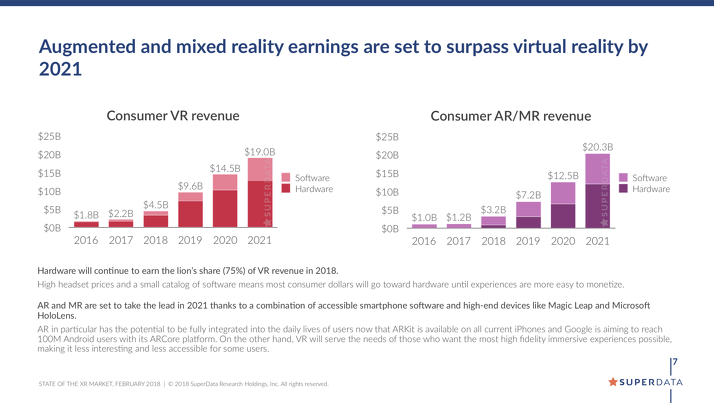Les revenus de la réalité augmentée devraient dépasser ceux de la VR d'ici 2021