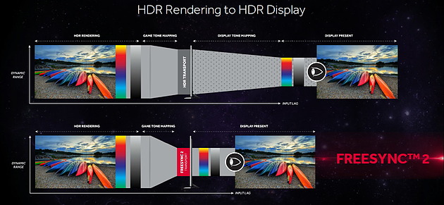 G-Sync HDR et FreeSync 2 : Mettez de la couleur dans votre FRV