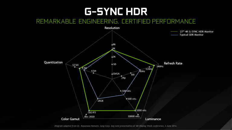 G-Sync HDR et FreeSync 2 : Mettez de la couleur dans votre FRV