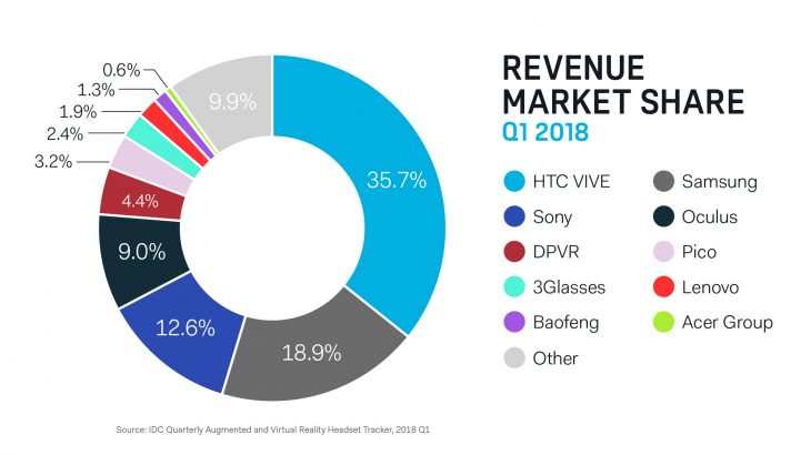 HTC grand leader du marché de la VR sur le premier trimestre 2018