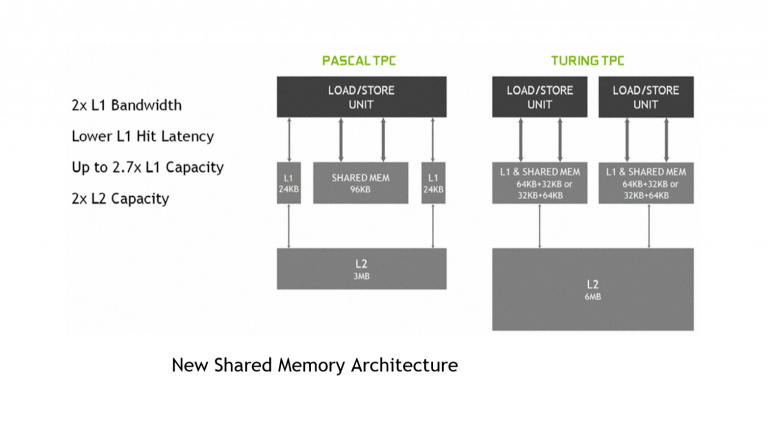 GeForce RTX : Un premier point technique sur l'architecture Turing avant les tests