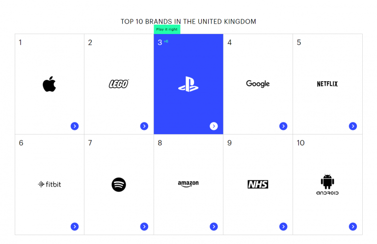 PlayStation, 3ème marque la plus reconnue au Royaume-Uni