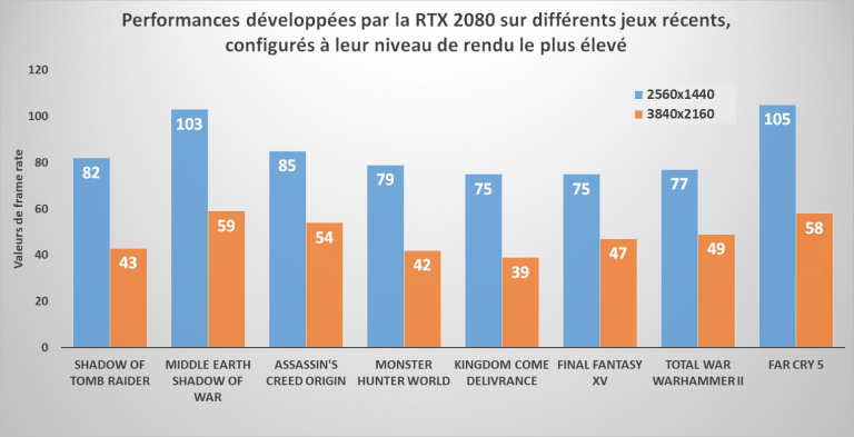 GeForce RTX 2070, 2080 et 2080 Ti : Bilan sur les performances 3D