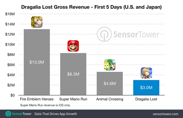 Dragalia Lost : 800 000 téléchargements en cinq jours pour la première licence mobile de Nintendo