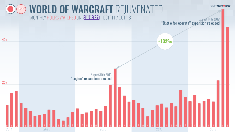 World of Warcraft : Une résurrection sur Twitch selon Gamoloco