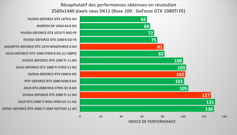 GeForce RTX 2070, 2080 et 2080 Ti : Bilan sur les performances 3D