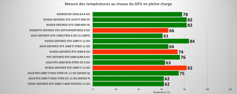 GeForce RTX 2070, 2080 et 2080 Ti : Bilan sur les performances environnementales