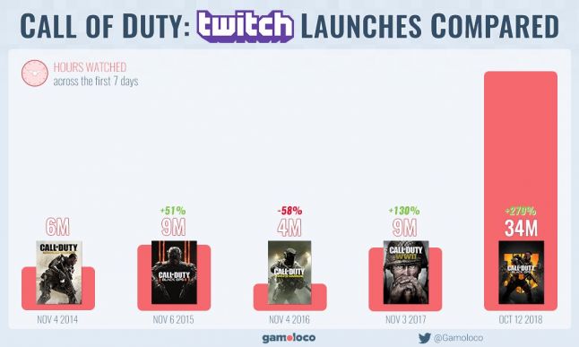 Call of Duty : Black Ops IIII - Un record de vues sur Twitch au lancement