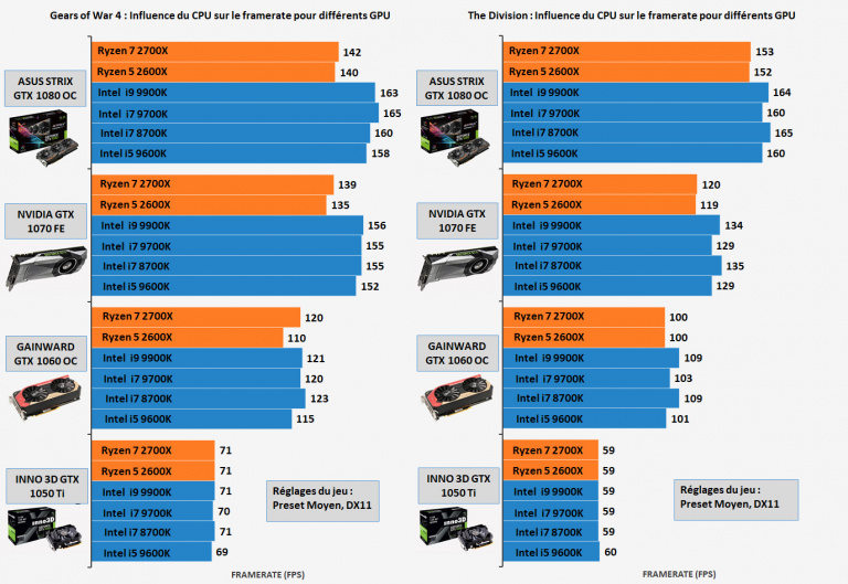Processeurs Intel Coffee Lake-S Refresh : Performances applicatives et vidéoludiques