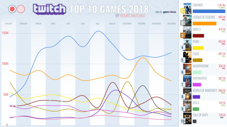Twitch : Les 10 jeux les plus regardés en 2018