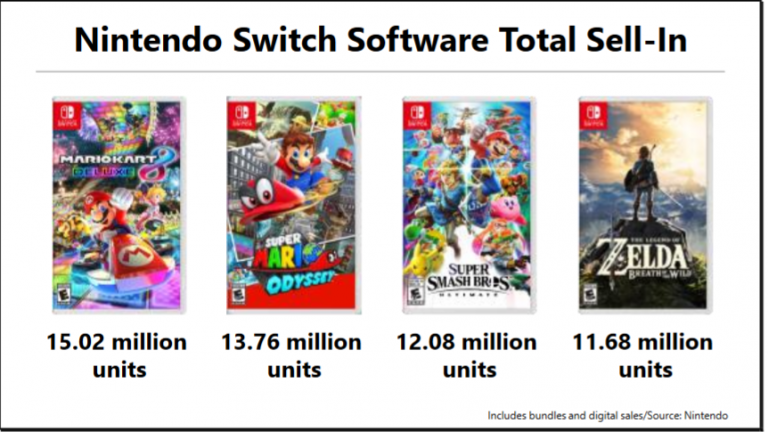 Super Smash Bros. Ultimate : la moitié des ventes réalisées aux États-Unis
