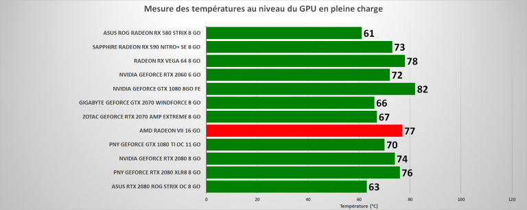 Test de la carte AMD Radeon VII : Bilan des performances environnementales