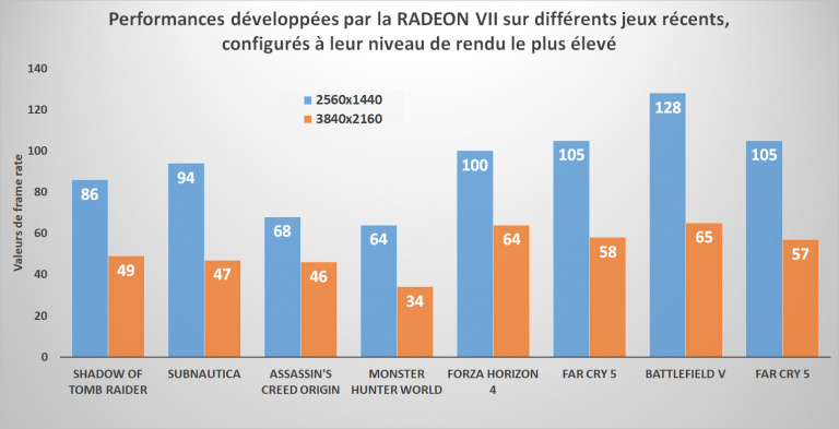 Test de la carte AMD Radeon VII : Bilan des performances 3D