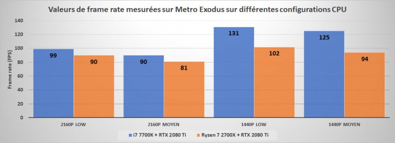 Focus technique sur Metro Exodus : Benchmarks et conseils sur la version PC