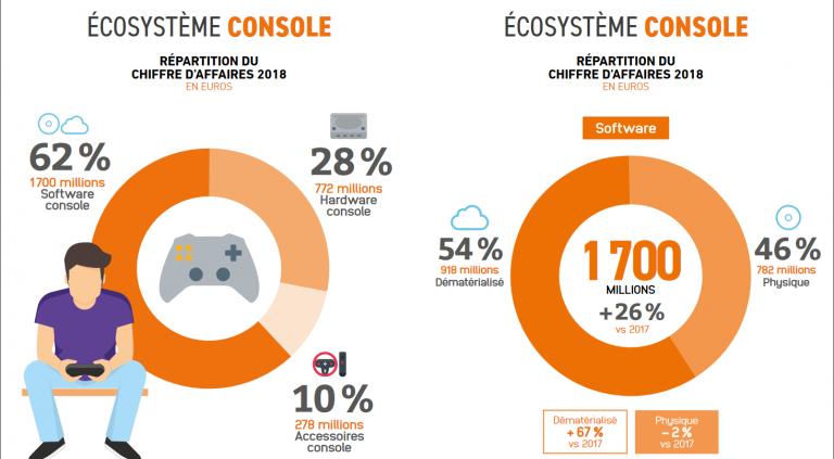 Une année 2018 record pour le jeu vidéo en France, porté par le numérique
