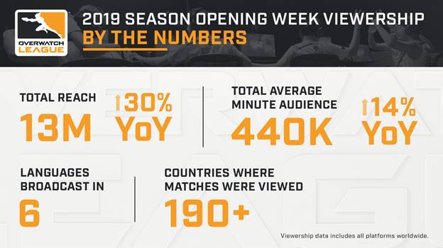 Overwatch League : 13 millions de spectateurs pour la semaine d'ouverture