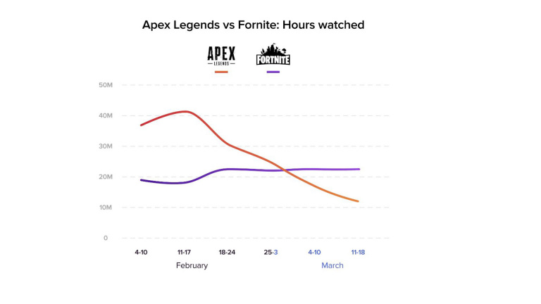 Apex Legends : Une baisse de 75% des vues d'après StreamElements
