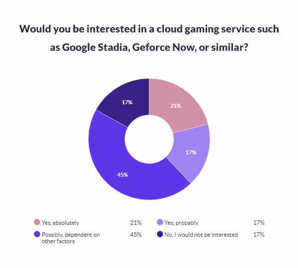 Cloud Gaming : 83% des joueurs sont potentiellement intéressés
