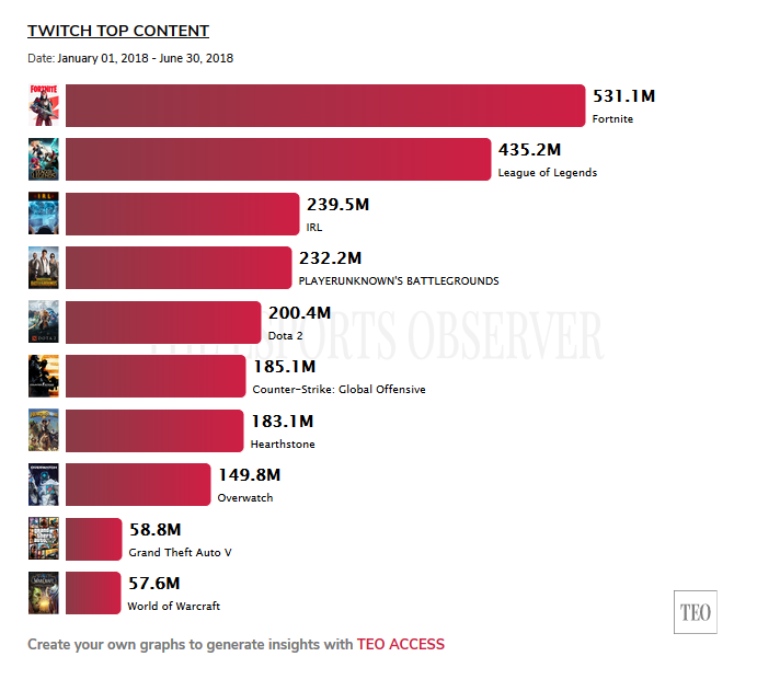 League of Legends est redevenu le jeu le plus regardé sur Twitch, devant Fortnite