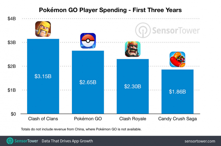 Pokémon GO : 2,65 milliards de dollars générés trois ans après sa sortie