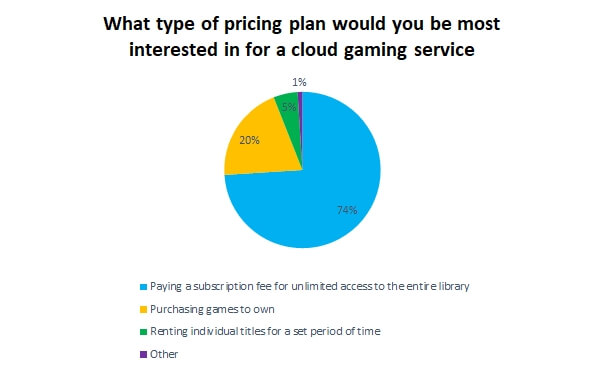 Cloud Gaming : La majorité des joueurs préférerait un service illimité en catalogue