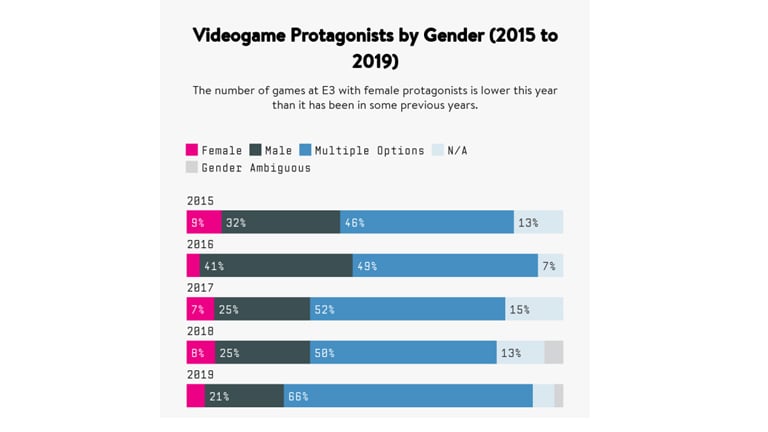 Représentations visuelles des hommes et femmes dans le jeu vidéo : Entre clichés et progrès 
