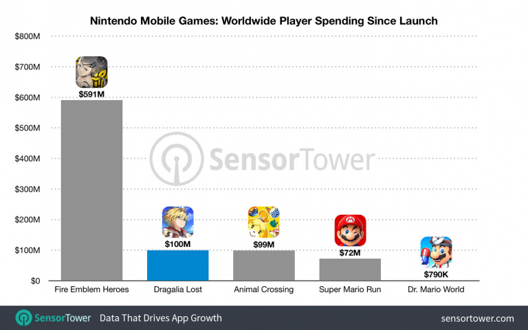 Dragalia Lost est devenu le second jeu mobile le plus lucratif de Nintendo