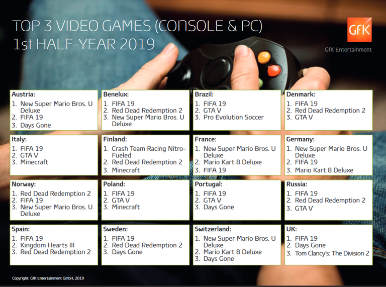 FIFA 19 et New Super Mario Bros. U Deluxe ont dominé le marché physique européen sur la première moitié de 2019 FIFA 19 et New Super Mario Bros. U Deluxe ont dominé le marché physique européen sur la première moitié de 2019
