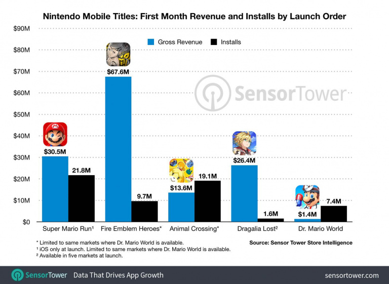 Dr. Mario World est le jeu mobile le moins performant de Nintendo