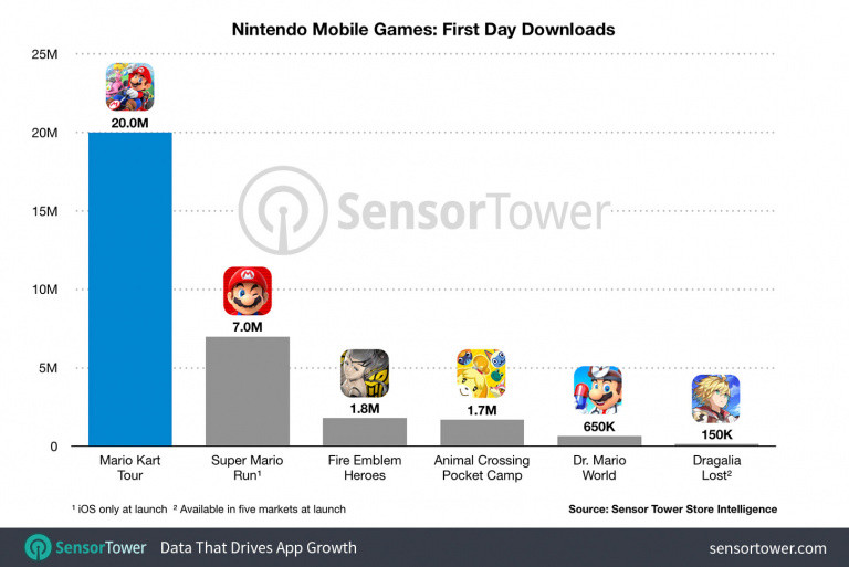 Mario Kart Tour : 20 millions de téléchargements selon Sensor Tower